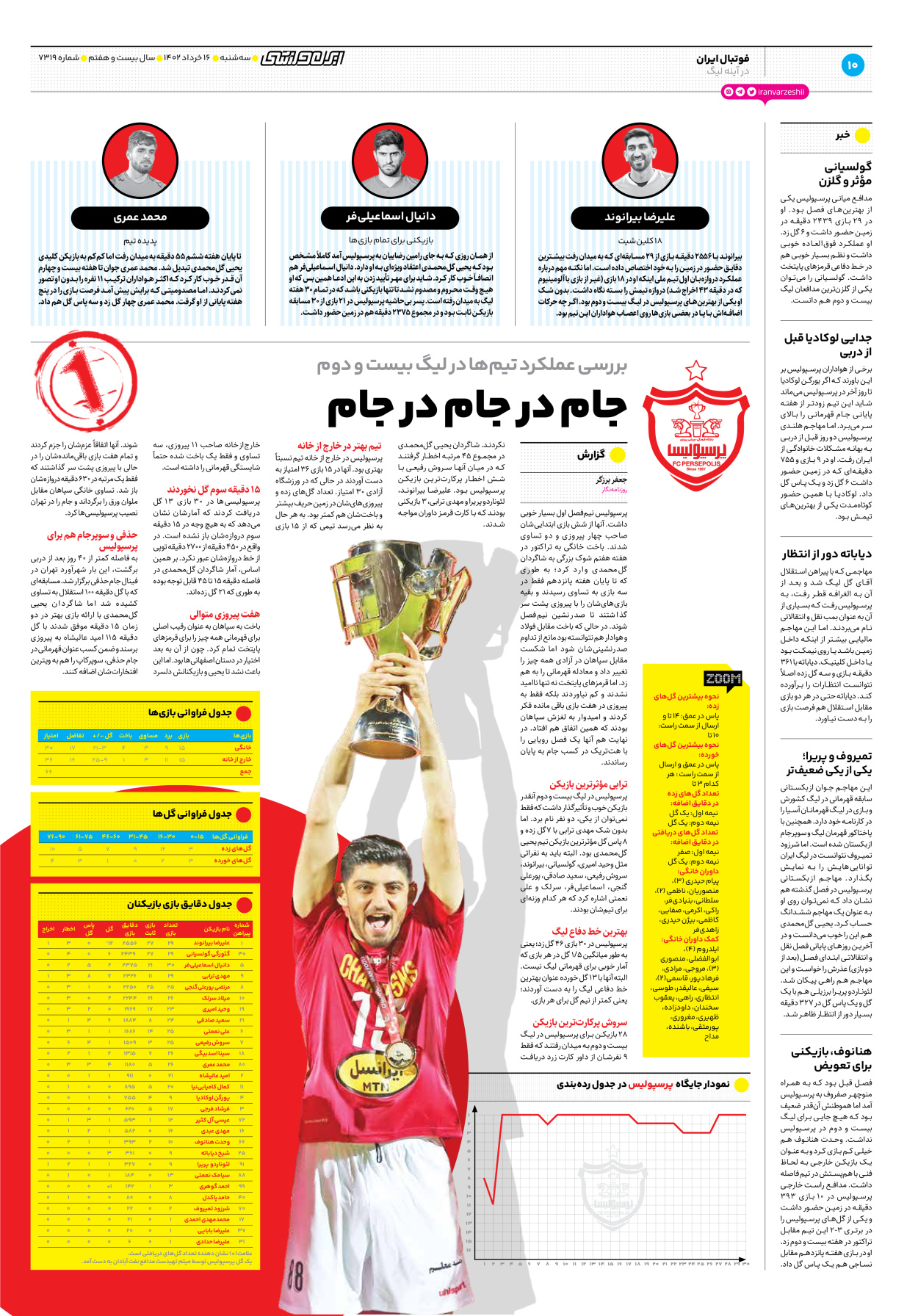 روزنامه ایران ورزشی - شماره هفت هزار و سیصد و نوزده - ۱۶ خرداد ۱۴۰۲ - صفحه ۱۰