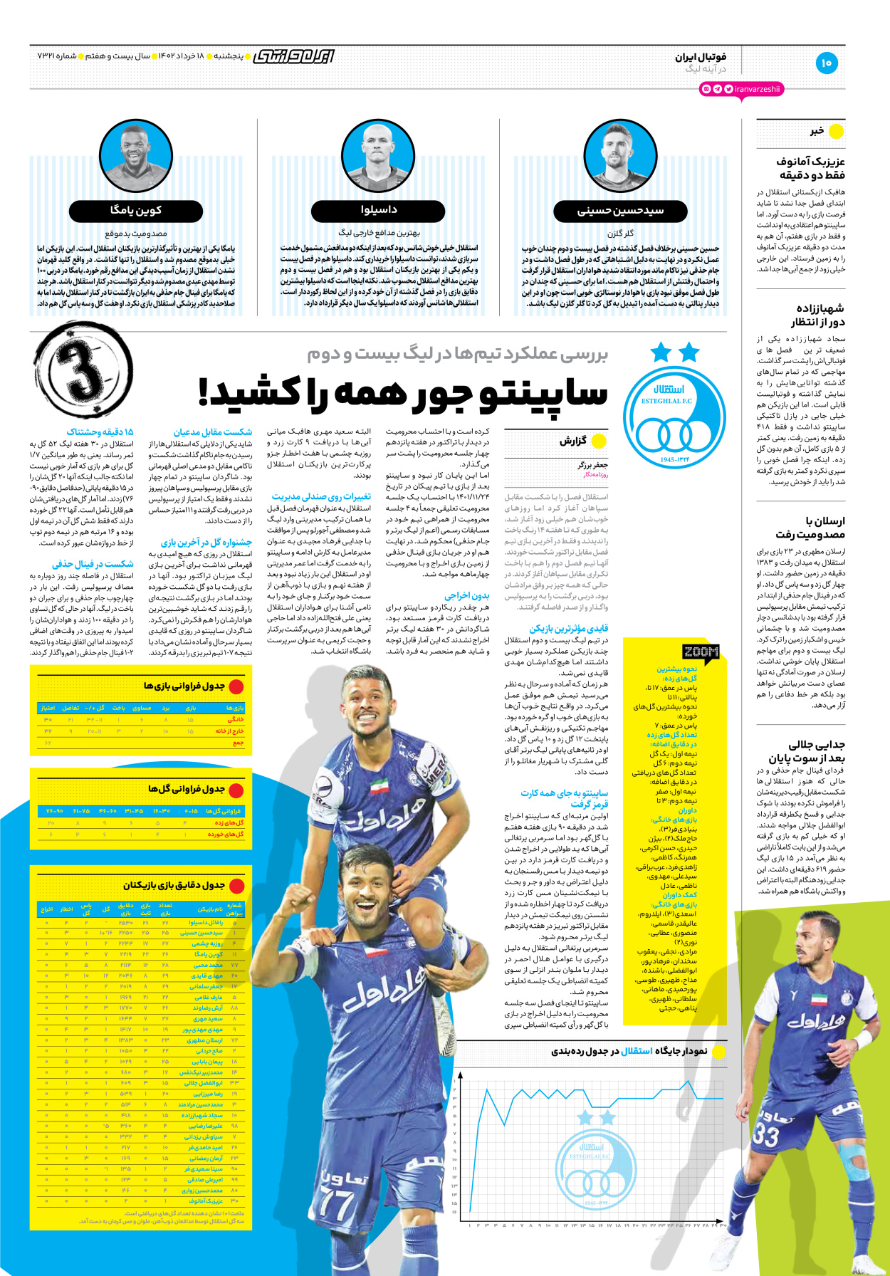 روزنامه ایران ورزشی - شماره هفت هزار و سیصد و بیست و یک - ۱۸ خرداد ۱۴۰۲ - صفحه ۱۰