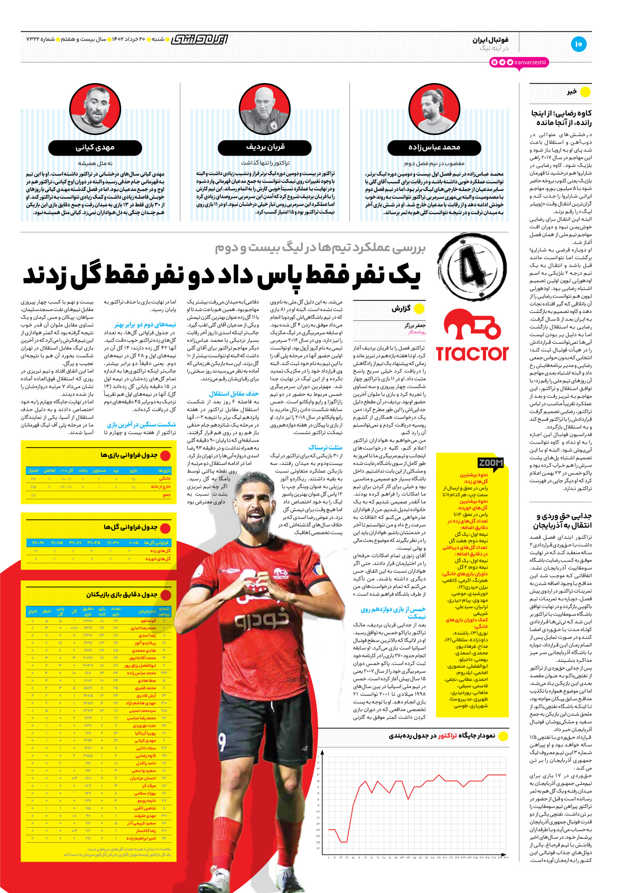 روزنامه ایران ورزشی - شماره هفت هزار و سیصد و بیست و دو - ۲۰ خرداد ۱۴۰۲ - صفحه ۱۰