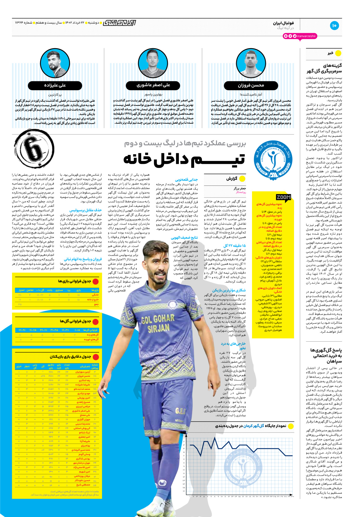 روزنامه ایران ورزشی - شماره هفت هزار و سیصد و بیست و چهار - ۲۲ خرداد ۱۴۰۲ - صفحه ۱۰