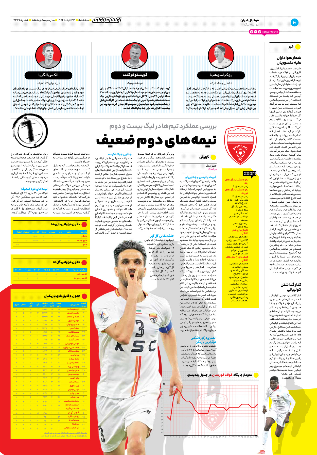 روزنامه ایران ورزشی - شماره هفت هزار و سیصد و بیست و پنج - ۲۳ خرداد ۱۴۰۲ - صفحه ۱۰