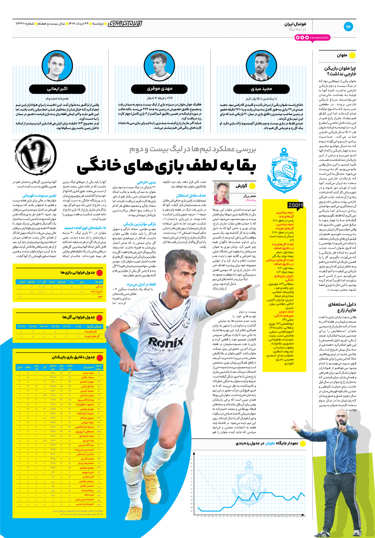 روزنامه ایران ورزشی - شماره هفت هزار و سیصد و سی - ۲۹ خرداد ۱۴۰۲ - صفحه ۱۰
