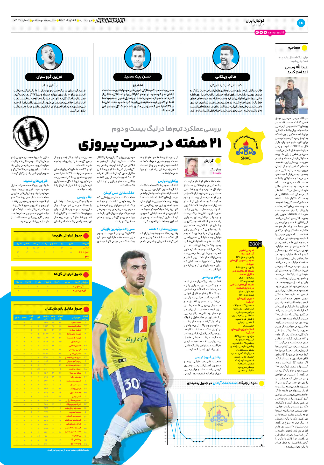 روزنامه ایران ورزشی - شماره هفت هزار و سیصد و سی و دو - ۳۱ خرداد ۱۴۰۲ - صفحه ۱۰