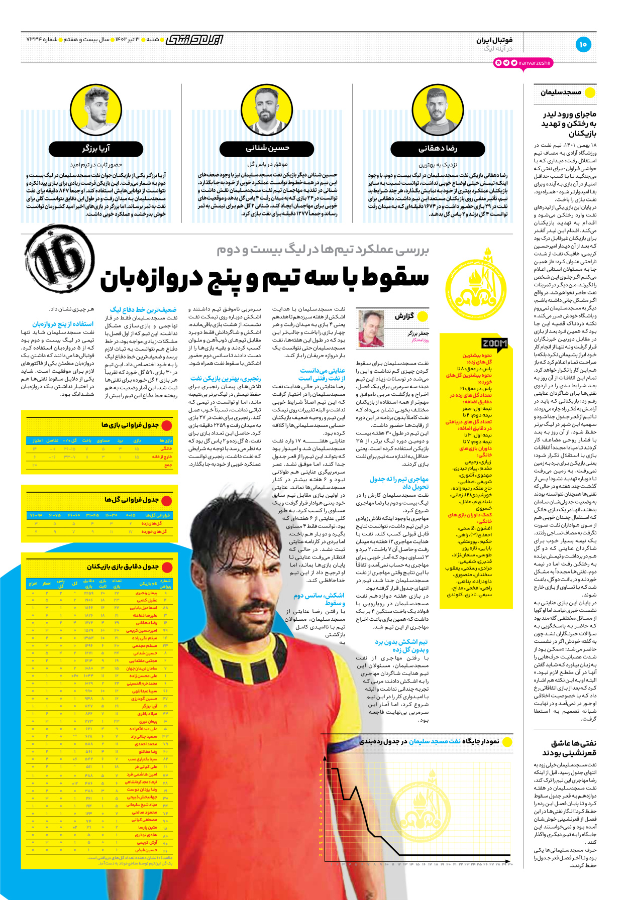 روزنامه ایران ورزشی - شماره هفت هزار و سیصد و سی و چهار - ۰۳ تیر ۱۴۰۲ - صفحه ۱۰
